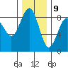 Mailboat Slough tide chart for Saturday, December 9, 2023