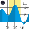 Mailboat Slough tide chart for Thursday, January 11, 2024