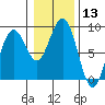 Mailboat Slough tide chart for Saturday, January 13, 2024