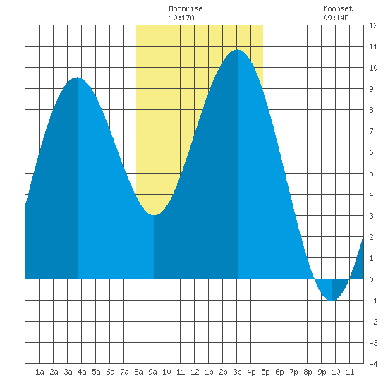 Mailboat Slough tide chart for Sunday, January 14, 2024