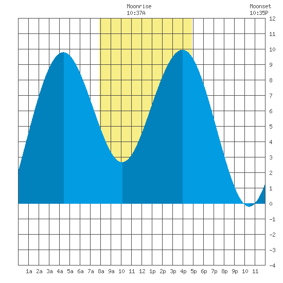 Mailboat Slough tide chart for Monday, January 15, 2024