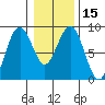 Mailboat Slough tide chart for Monday, January 15, 2024