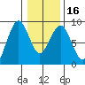 Mailboat Slough tide chart for Tuesday, January 16, 2024