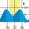 Mailboat Slough tide chart for Monday, January 1, 2024