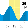 Mailboat Slough tide chart for Saturday, January 20, 2024