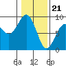 Mailboat Slough tide chart for Sunday, January 21, 2024