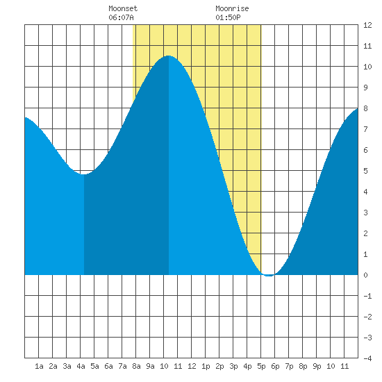 Mailboat Slough tide chart for Monday, January 22, 2024