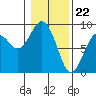 Mailboat Slough tide chart for Monday, January 22, 2024