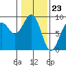 Mailboat Slough tide chart for Tuesday, January 23, 2024