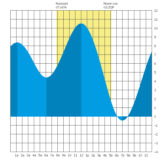 Mailboat Slough tide chart for Wednesday, January 24, 2024