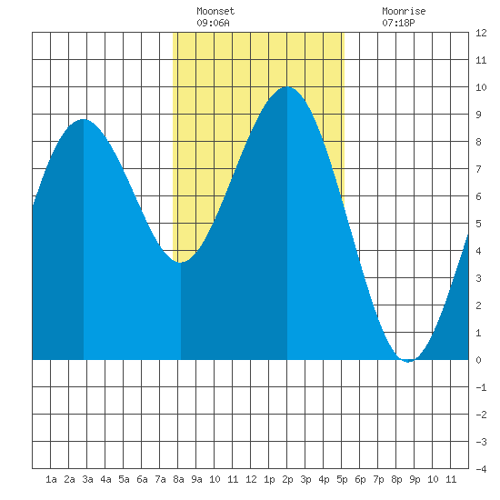 Mailboat Slough tide chart for Saturday, January 27, 2024