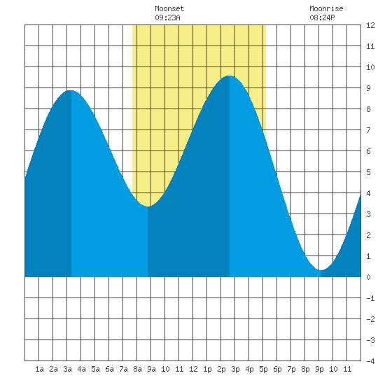Mailboat Slough tide chart for Sunday, January 28, 2024