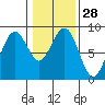 Mailboat Slough tide chart for Sunday, January 28, 2024