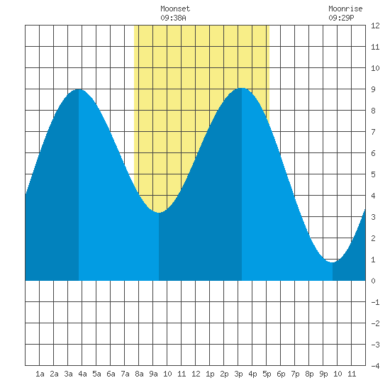 Mailboat Slough tide chart for Monday, January 29, 2024