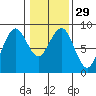 Mailboat Slough tide chart for Monday, January 29, 2024