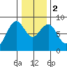 Mailboat Slough tide chart for Tuesday, January 2, 2024
