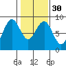 Mailboat Slough tide chart for Tuesday, January 30, 2024
