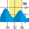 Mailboat Slough tide chart for Wednesday, January 31, 2024