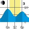 Mailboat Slough tide chart for Wednesday, January 3, 2024