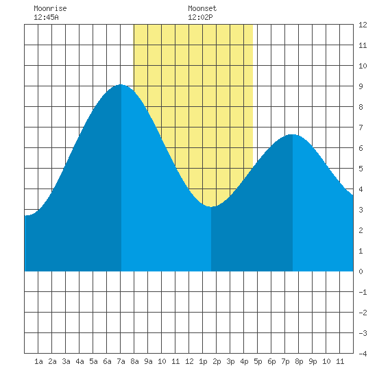 Mailboat Slough tide chart for Thursday, January 4, 2024
