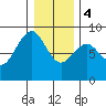Mailboat Slough tide chart for Thursday, January 4, 2024
