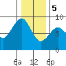 Mailboat Slough tide chart for Friday, January 5, 2024