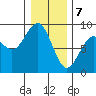 Mailboat Slough tide chart for Sunday, January 7, 2024
