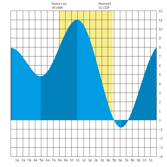 Mailboat Slough tide chart for Tuesday, January 9, 2024