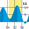 Mailboat Slough tide chart for Sunday, February 11, 2024
