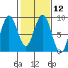 Mailboat Slough tide chart for Monday, February 12, 2024
