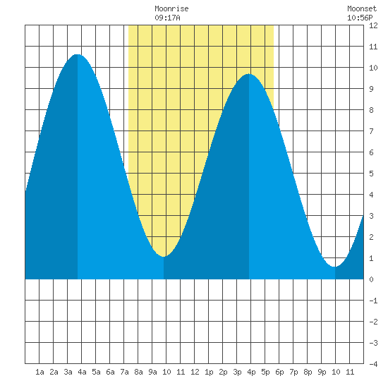 Mailboat Slough tide chart for Tuesday, February 13, 2024