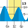 Mailboat Slough tide chart for Tuesday, February 13, 2024
