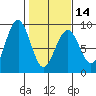 Mailboat Slough tide chart for Wednesday, February 14, 2024