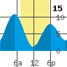 Mailboat Slough tide chart for Thursday, February 15, 2024