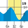 Mailboat Slough tide chart for Monday, February 19, 2024
