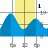 Mailboat Slough tide chart for Thursday, February 1, 2024