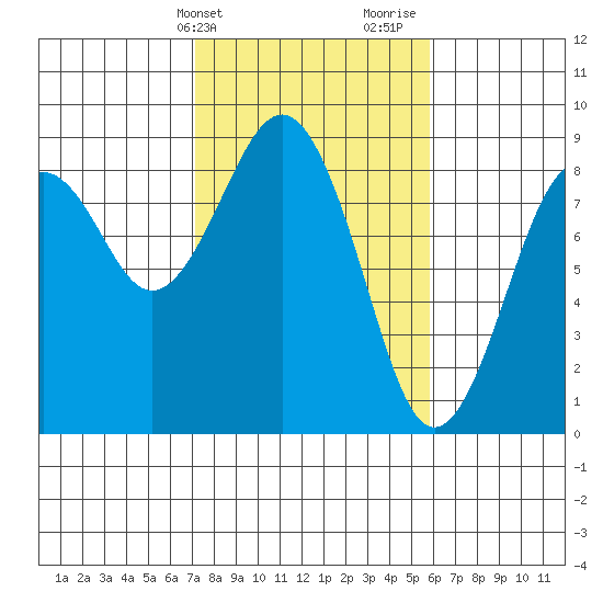 Mailboat Slough tide chart for Wednesday, February 21, 2024