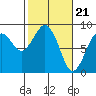 Mailboat Slough tide chart for Wednesday, February 21, 2024