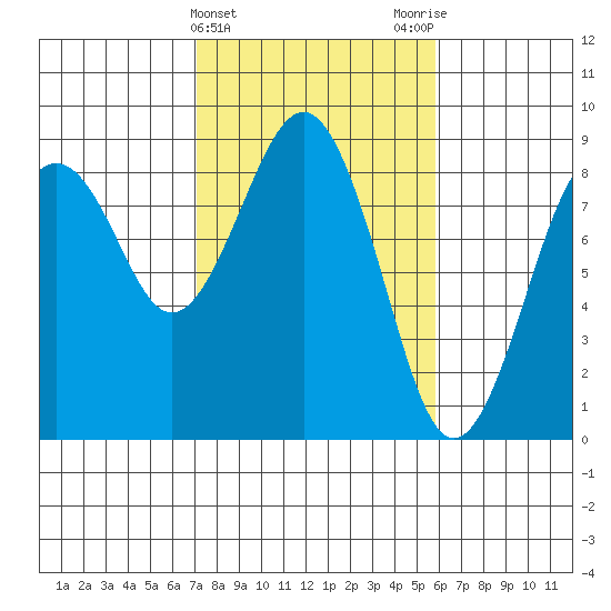 Mailboat Slough tide chart for Thursday, February 22, 2024