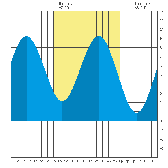 Mailboat Slough tide chart for Monday, February 26, 2024