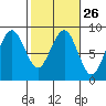 Mailboat Slough tide chart for Monday, February 26, 2024