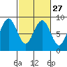Mailboat Slough tide chart for Tuesday, February 27, 2024