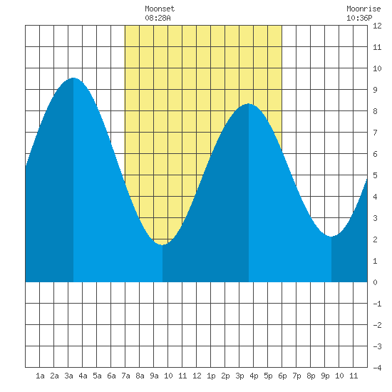 Mailboat Slough tide chart for Wednesday, February 28, 2024
