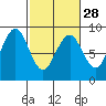 Mailboat Slough tide chart for Wednesday, February 28, 2024