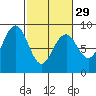 Mailboat Slough tide chart for Thursday, February 29, 2024