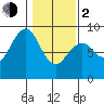 Mailboat Slough tide chart for Friday, February 2, 2024