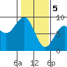 Mailboat Slough tide chart for Monday, February 5, 2024
