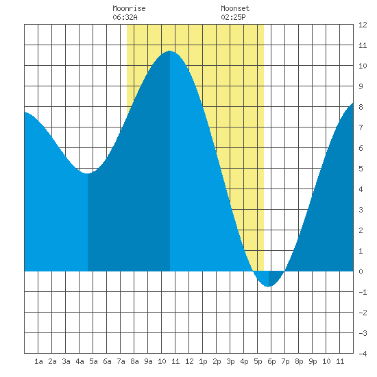 Mailboat Slough tide chart for Wednesday, February 7, 2024