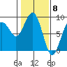Mailboat Slough tide chart for Thursday, February 8, 2024