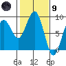 Mailboat Slough tide chart for Friday, February 9, 2024